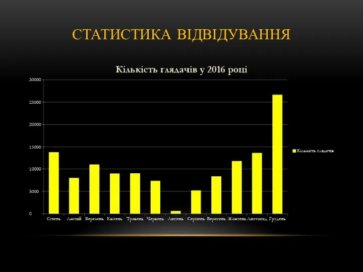 СТАТИСТИКА ВІДВІДУВАННЯ