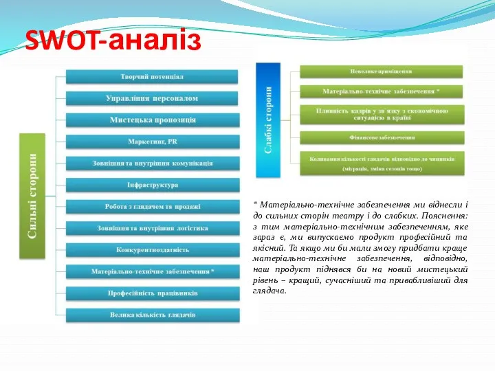 SWOT-аналіз * Матеріально-технічне забезпечення ми віднесли і до сильних сторін