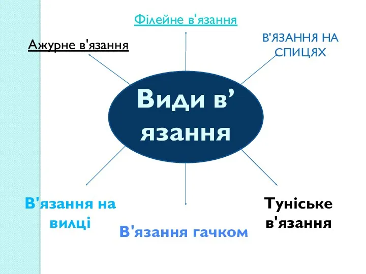 Види в’язання Ажурне в'язання Філейне в'язання В'ЯЗАННЯ НА СПИЦЯХ Туніське в'язання В'язання гачком В'язання на вилці