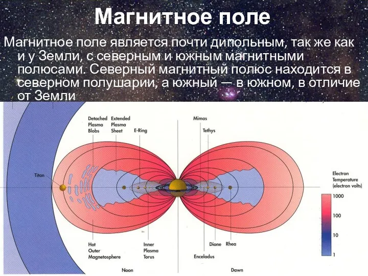 Магнитное поле Магнитное поле является почти дипольным, так же как