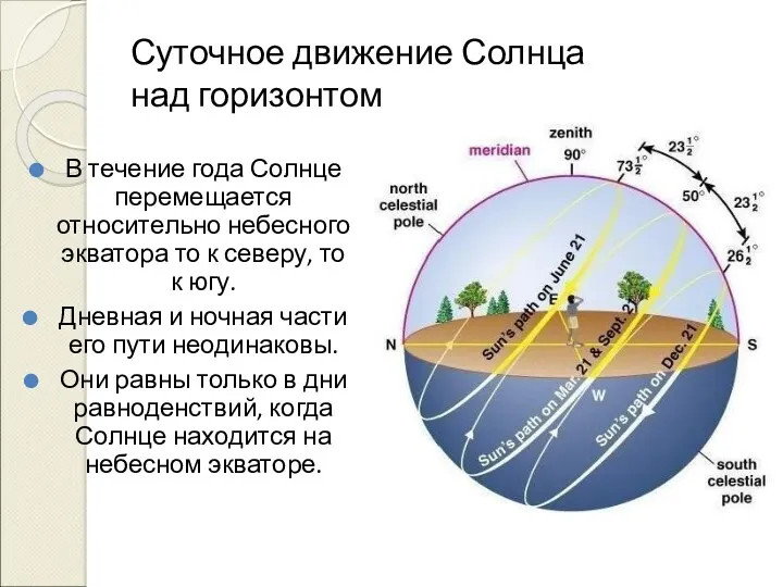 Суточное движение Солнца над горизонтом В течение года Солнце перемещается