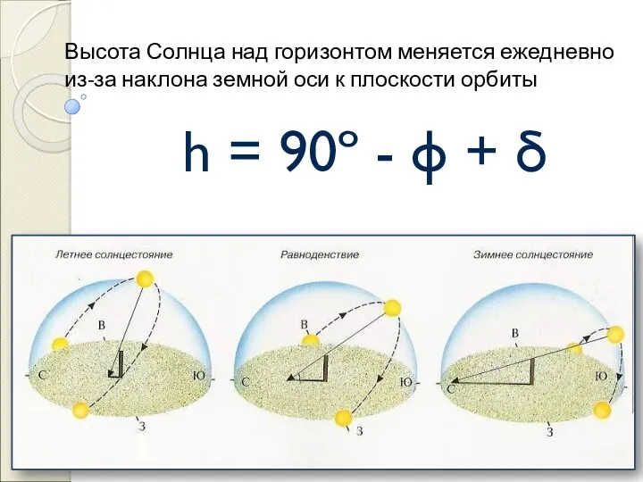 Высота Солнца над горизонтом меняется ежедневно из-за наклона земной оси