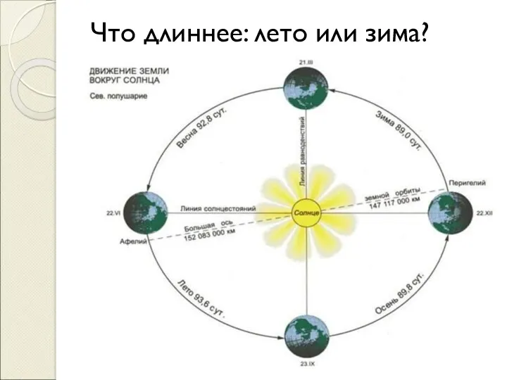 Что длиннее: лето или зима?