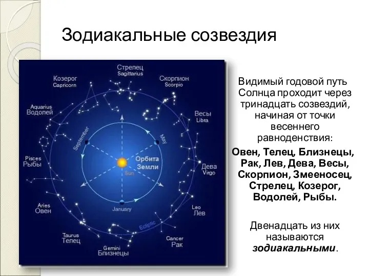 Зодиакальные созвездия Видимый годовой путь Солнца проходит через тринадцать созвездий,