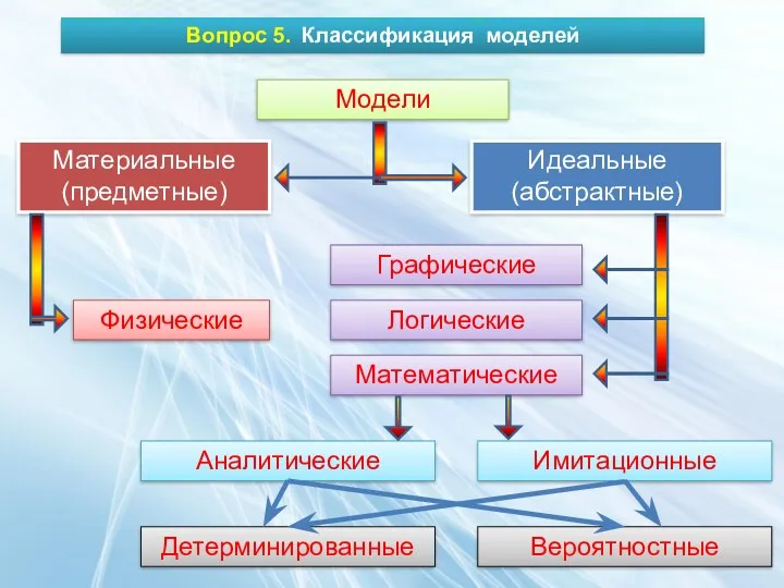 Вопрос 5. Классификация моделей Модели Материальные (предметные) Идеальные (абстрактные) Физические