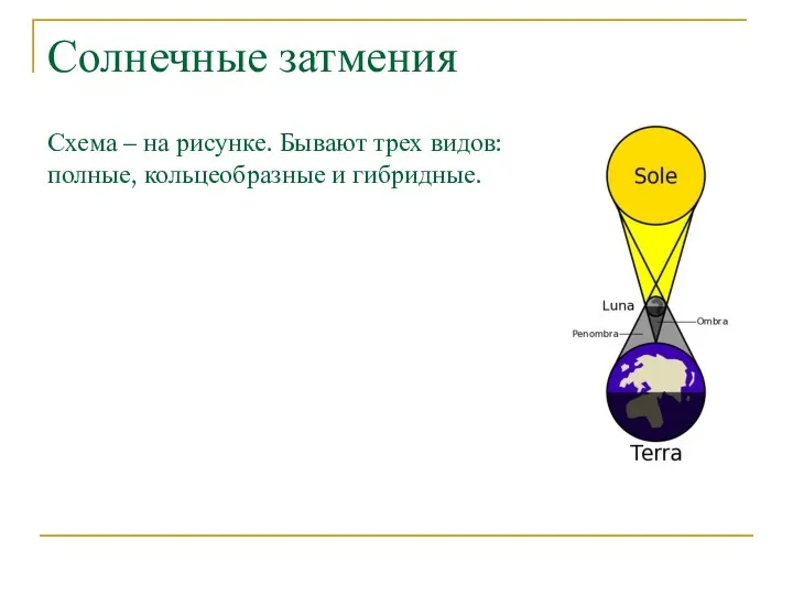 Солнечные затмения Схема – на рисунке. Бывают трех видов: полные, кольцеобразные и гибридные.