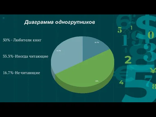 50% - Любители книг 33.3%-Иногда читающие 16.7%-Не читающие Диаграмма одногрупников