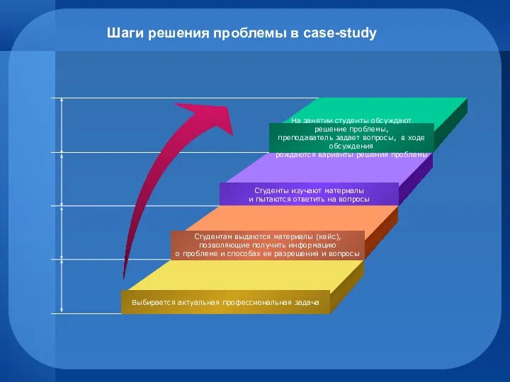 Шаги решения проблемы в case-study На занятии студенты обсуждают решение проблемы, преподаватель задает