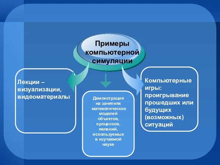 Лекции – визуализации, видеоматериалы Примеры компьютерной симуляции Компьютерные игры: проигрывание прошедших или будущих