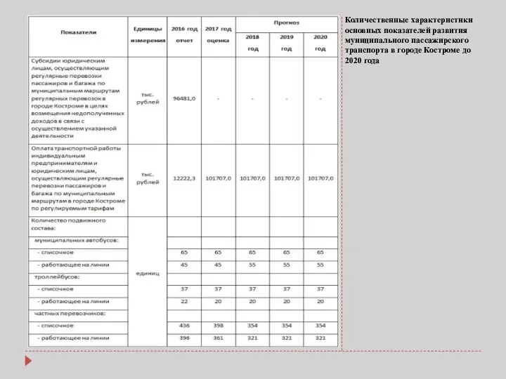 Количественные характеристики основных показателей развития муниципального пассажирского транспорта в городе Костроме до 2020 года