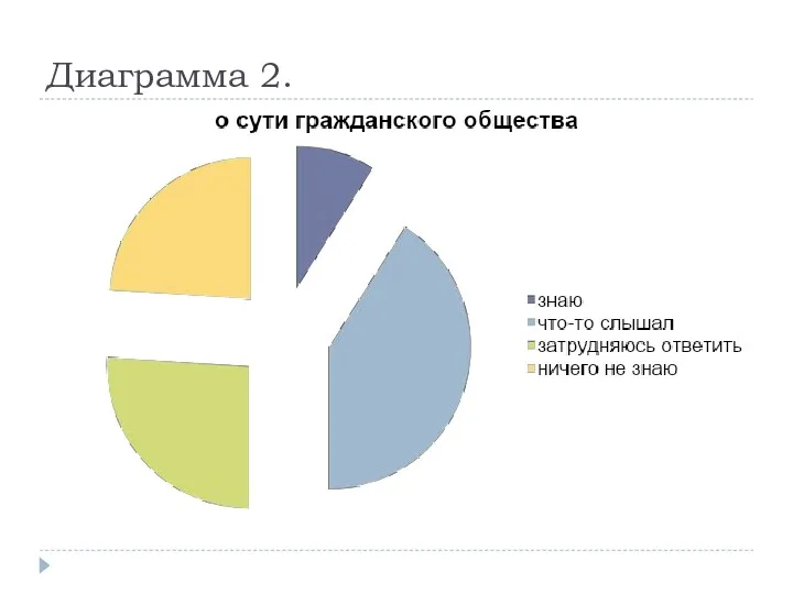 Диаграмма 2.