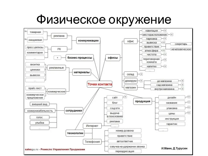 Физическое окружение