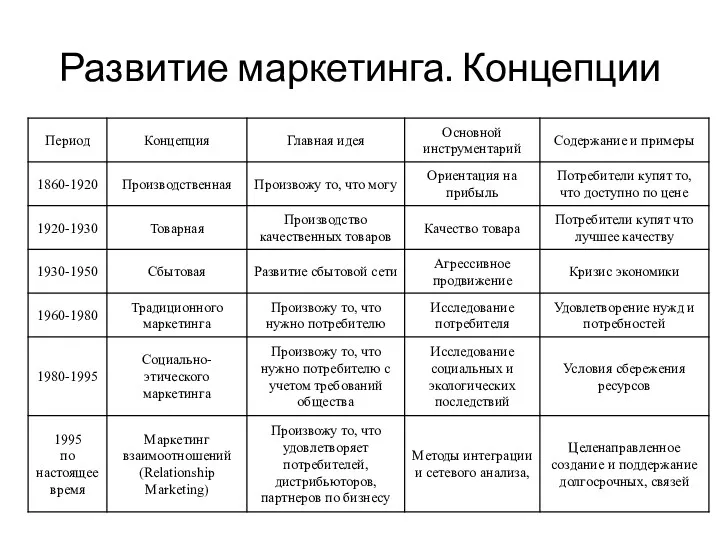 Развитие маркетинга. Концепции