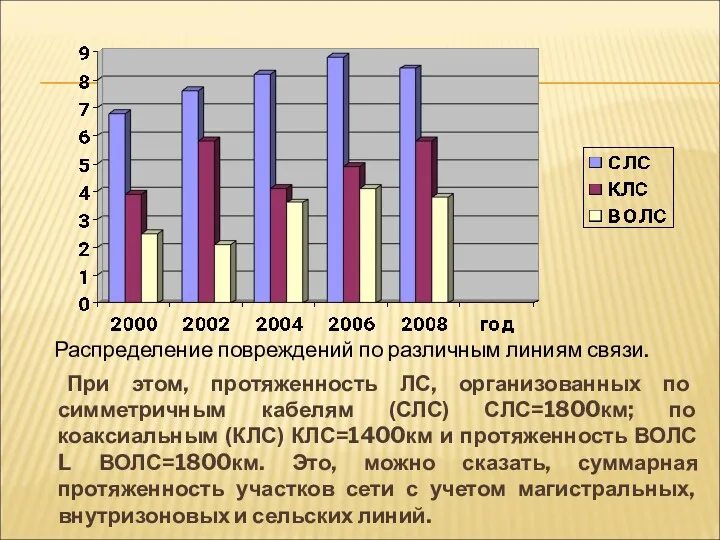 При этом, протяженность ЛС, организованных по симметричным кабелям (СЛС) СЛС=1800км;