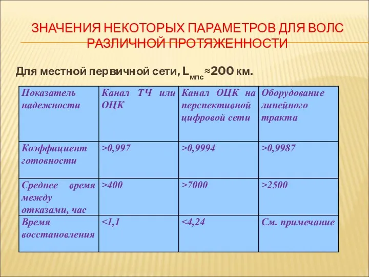 ЗНАЧЕНИЯ НЕКОТОРЫХ ПАРАМЕТРОВ ДЛЯ ВОЛС РАЗЛИЧНОЙ ПРОТЯЖЕННОСТИ Для местной первичной сети, Lмпс≈200 км.