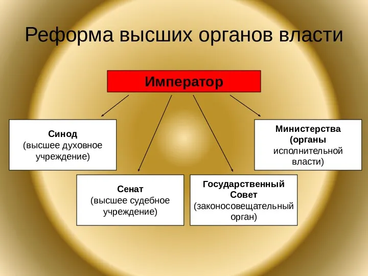 Реформа высших органов власти Император Синод (высшее духовное учреждение) Сенат