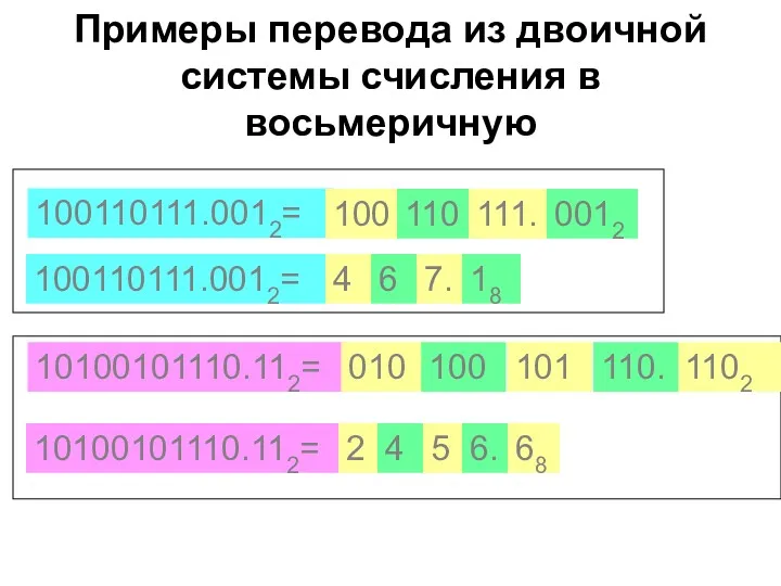 Примеры перевода из двоичной системы счисления в восьмеричную 100110111.0012= 100 110 111. 0012
