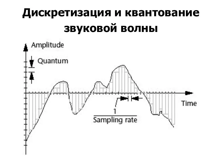 Дискретизация и квантование звуковой волны
