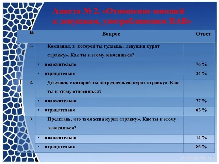 Анкета № 2. «Отношение юношей к девушкам, употребляющим ПАВ»