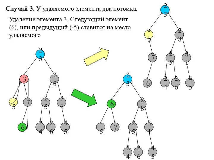 Случай 3. У удаляемого элемента два потомка. 23 3 28