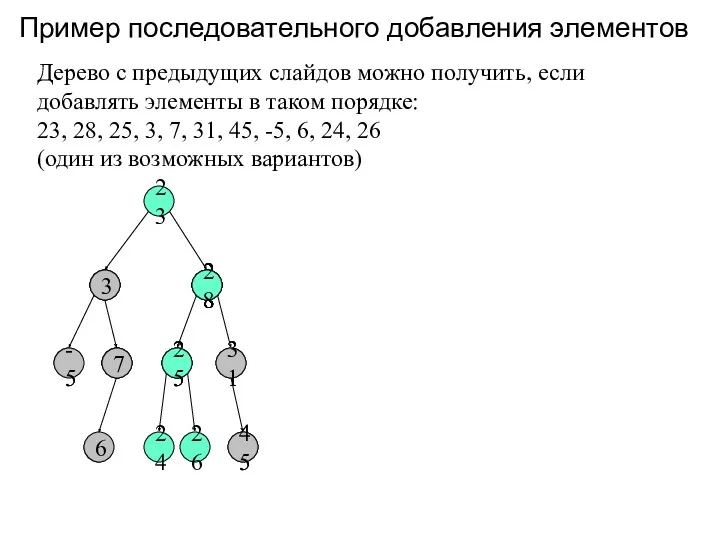 Пример последовательного добавления элементов 23 Дерево с предыдущих слайдов можно