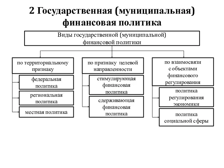 2 Государственная (муниципальная) финансовая политика Виды государственной (муниципальной) финансовой политики