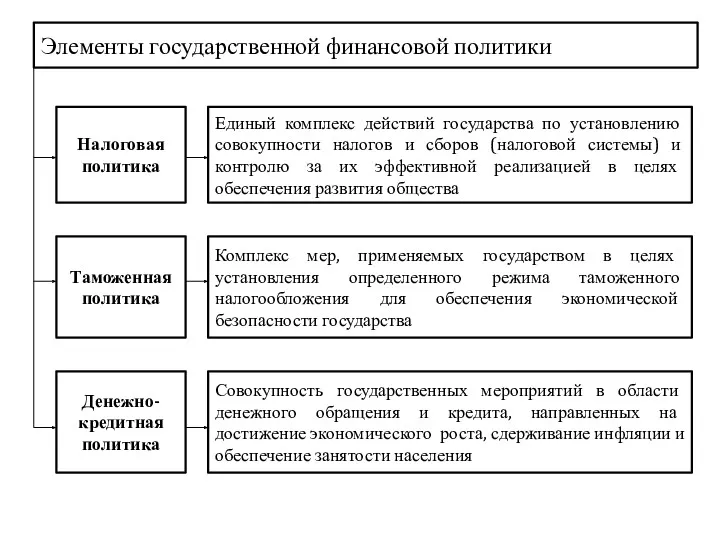 Элементы государственной финансовой политики Единый комплекс действий государства по установлению