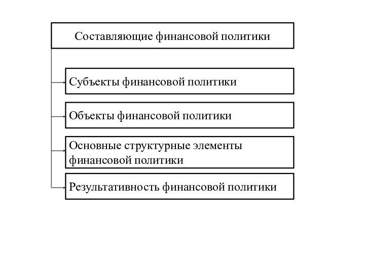 Составляющие финансовой политики Субъекты финансовой политики Объекты финансовой политики Основные