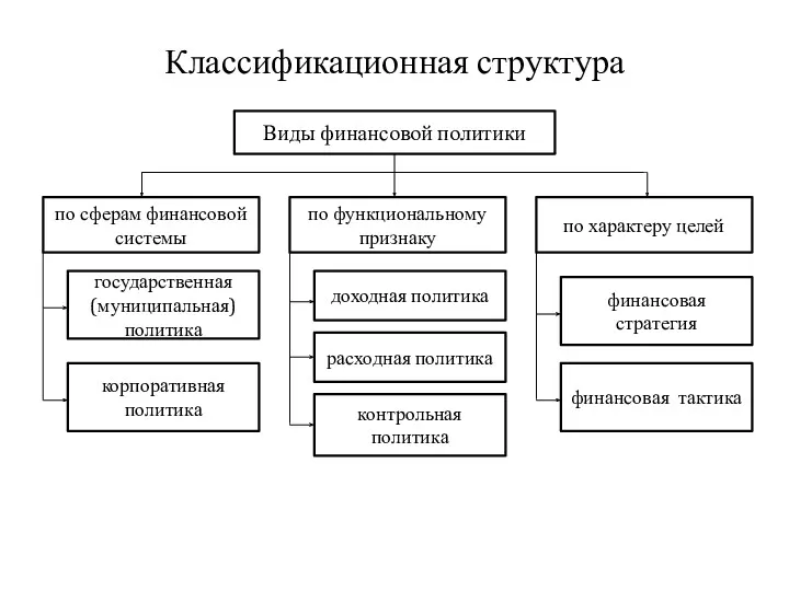 Классификационная структура Виды финансовой политики по сферам финансовой системы по