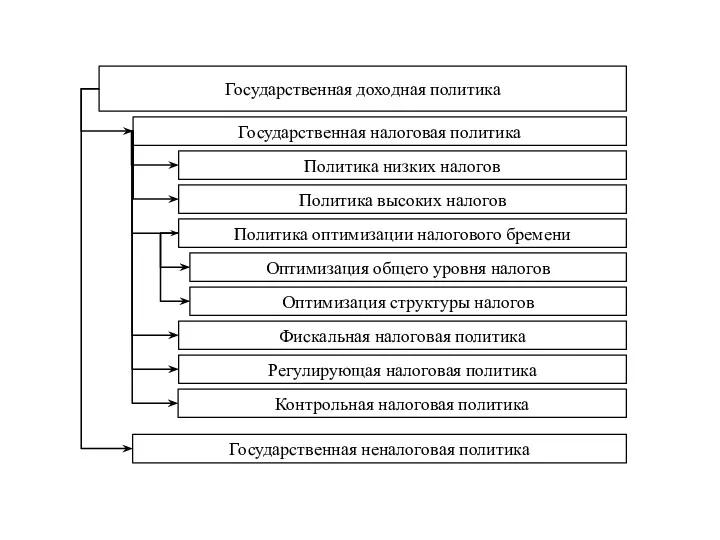 Государственная доходная политика Государственная налоговая политика Политика низких налогов Политика