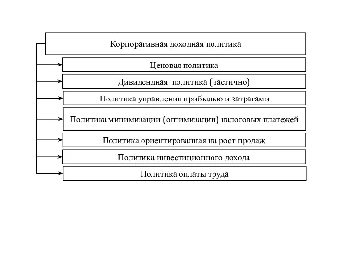 Корпоративная доходная политика Ценовая политика Дивидендная политика (частично) Политика управления