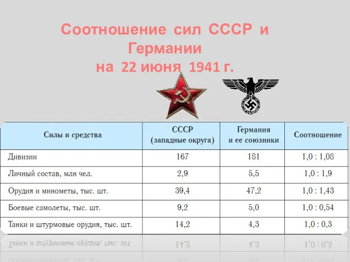 Соотношение сил СССР и Германии на 22 июня 1941 г.