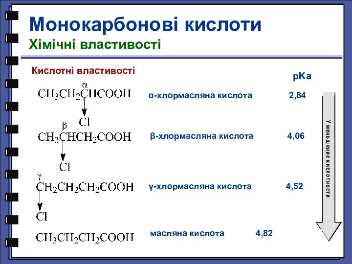 Кислотні властивості α-хлормасляна кислота 2,84 pKa β-хлормасляна кислота 4,06 γ-хлормасляна