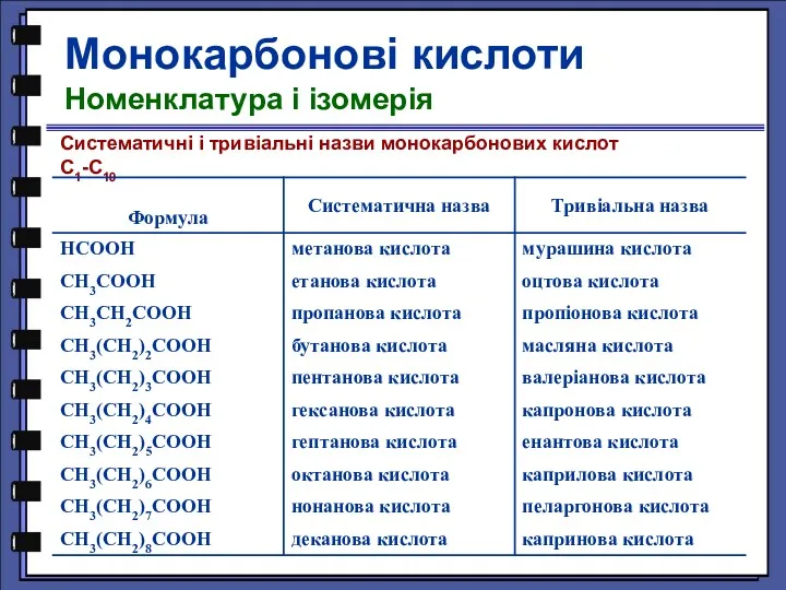 Монокарбонові кислоти Номенклатура і ізомерія Систематичні і тривіальні назви монокарбонових кислот С1-С10