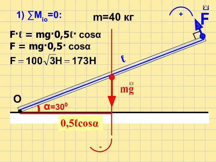 α=300 m=40 кг 1) ∑Мiо=0: F·ℓ = mg·0,5ℓ· cosα F = mg·0,5· cosα