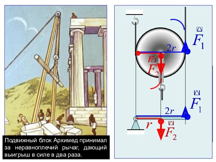 Подвижный блок Архимед принимал за неравноплечий рычаг, дающий выигрыш в силе в два раза.