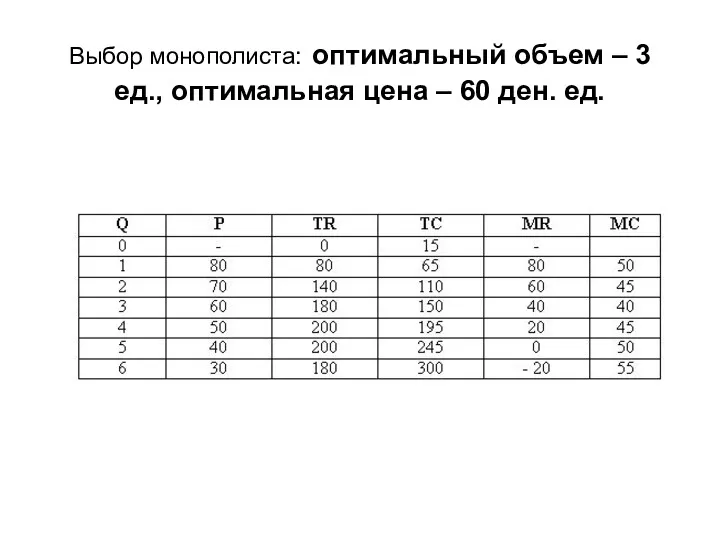 Выбор монополиста: оптимальный объем – 3 ед., оптимальная цена – 60 ден. ед.