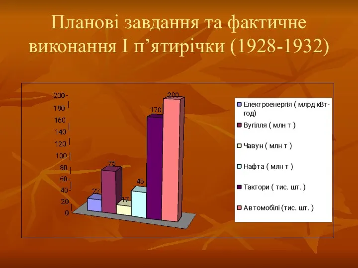 Планові завдання та фактичне виконання І п’ятирічки (1928-1932)