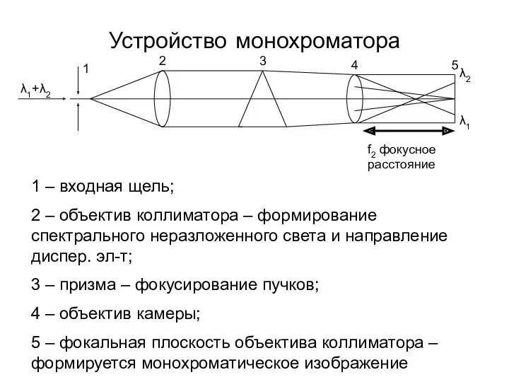 Устройство монохроматора 1 – входная щель; 2 – объектив коллиматора