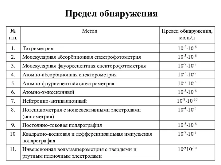 Предел обнаружения