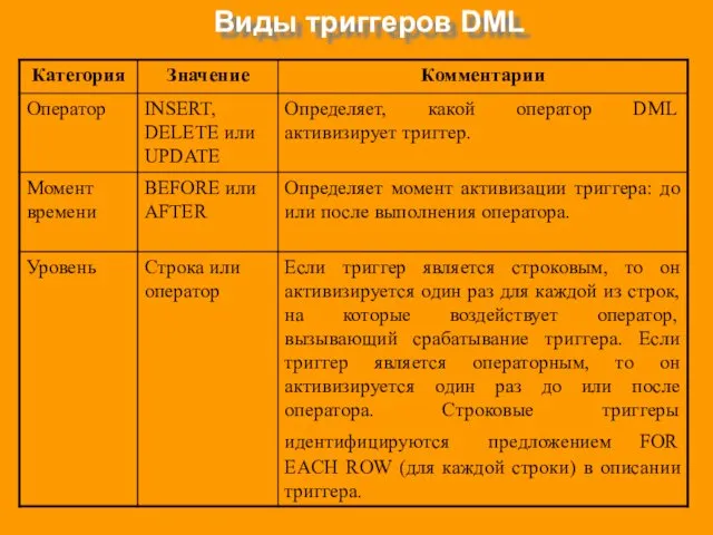 Виды триггеров DML