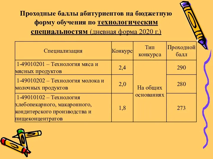 Проходные баллы абитуриентов на бюджетную форму обучения по технологическим специальностям (дневная форма 2020 г.)