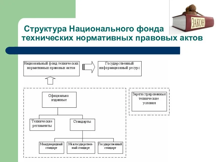 Структура Национального фонда технических нормативных правовых актов