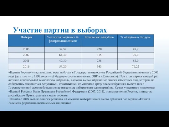 Участие партии в выборах «Единая Россия» участвовала во всех выборах