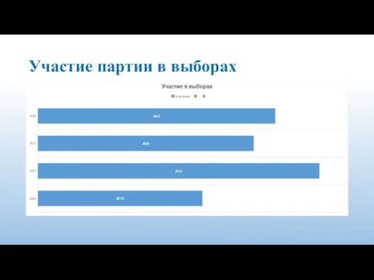 Участие партии в выборах
