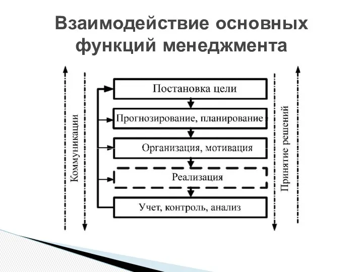 Взаимодействие основных функций менеджмента