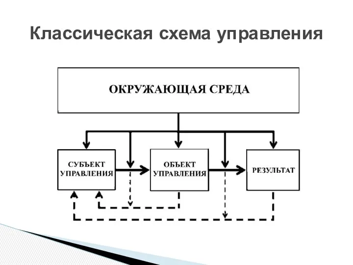 Классическая схема управления