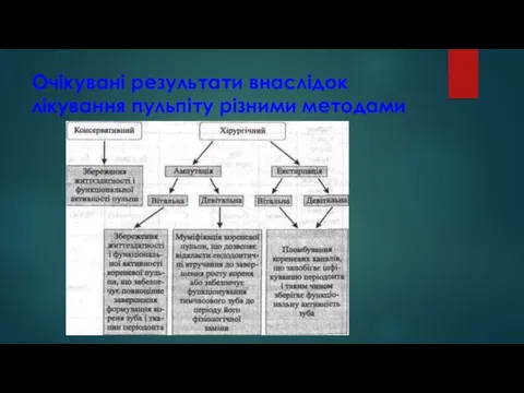 Очікувані результати внаслідок лікування пульпіту різними мето­дами