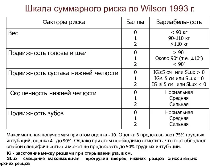 Шкала суммарного риска по Wilson 1993 г. IG - расстояние