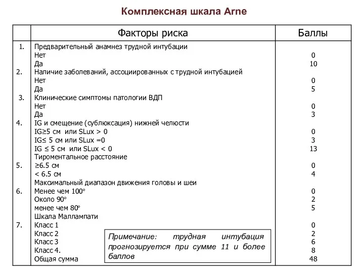 Комплексная шкала Arne Примечание: трудная интубация прогнозируется при сумме 11 и более баллов